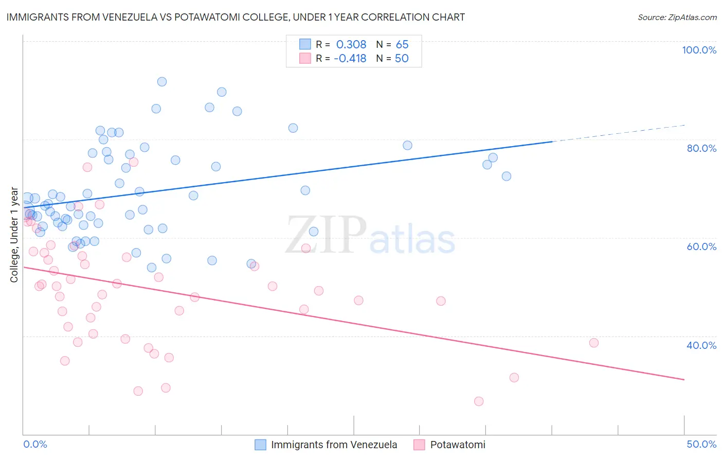 Immigrants from Venezuela vs Potawatomi College, Under 1 year