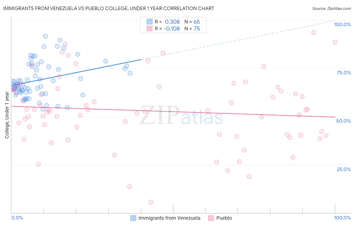 Immigrants from Venezuela vs Pueblo College, Under 1 year