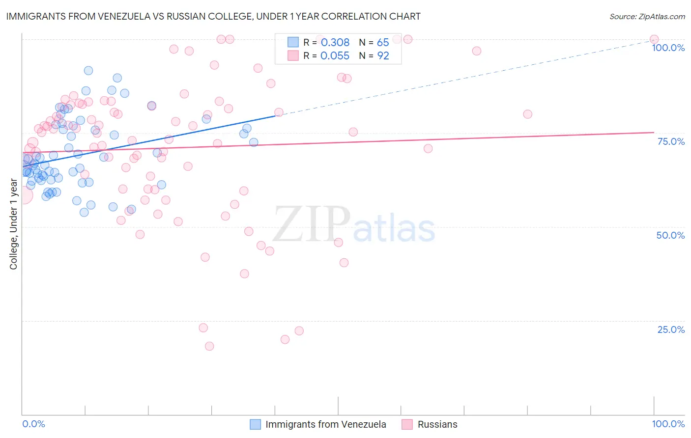 Immigrants from Venezuela vs Russian College, Under 1 year