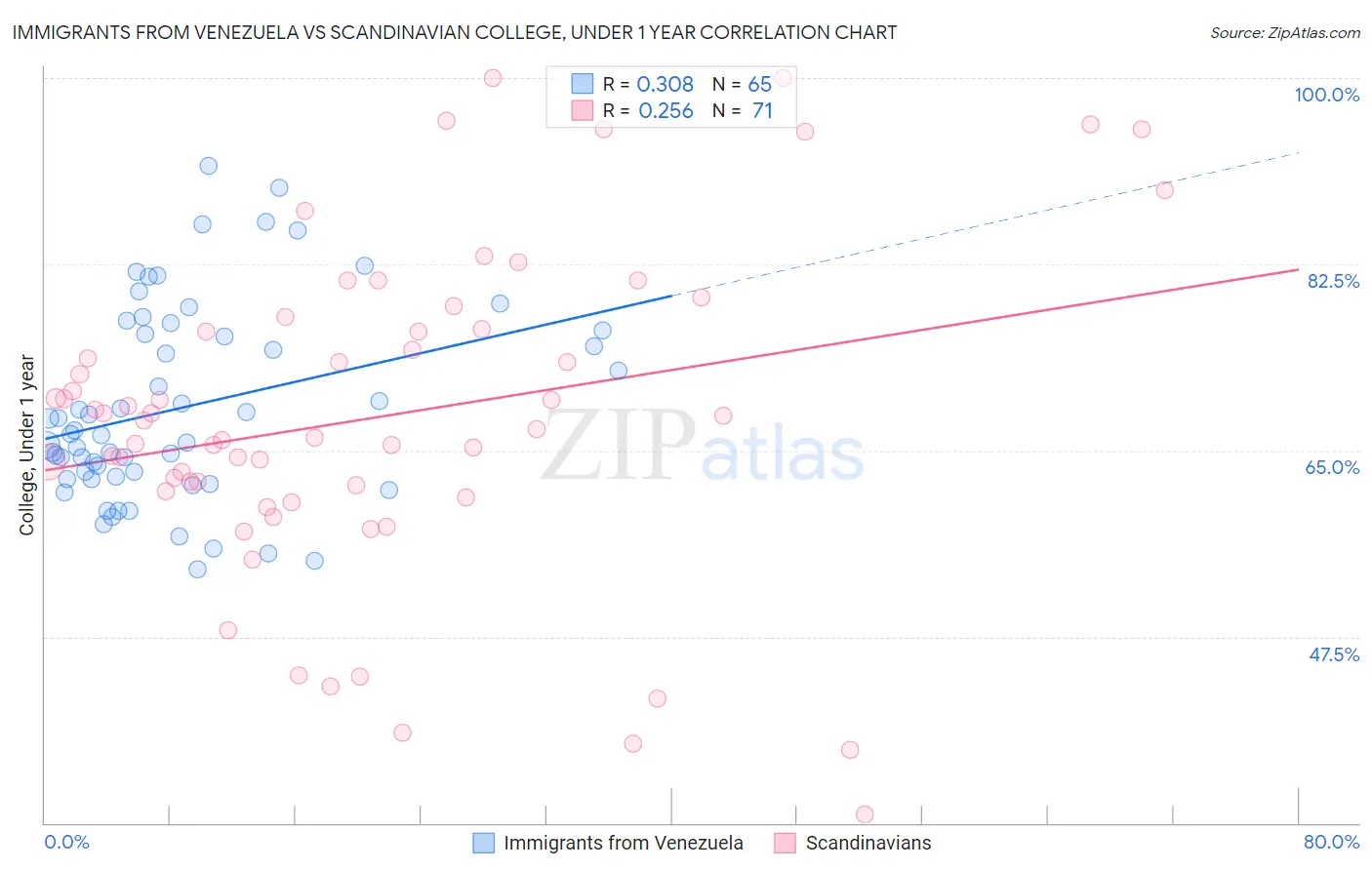 Immigrants from Venezuela vs Scandinavian College, Under 1 year