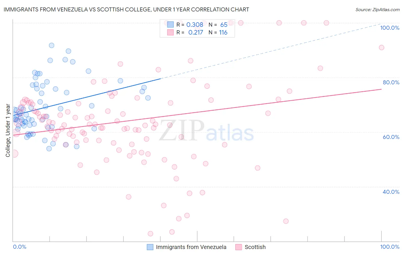 Immigrants from Venezuela vs Scottish College, Under 1 year