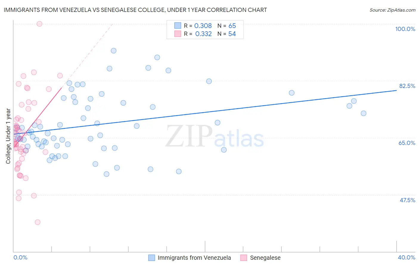 Immigrants from Venezuela vs Senegalese College, Under 1 year