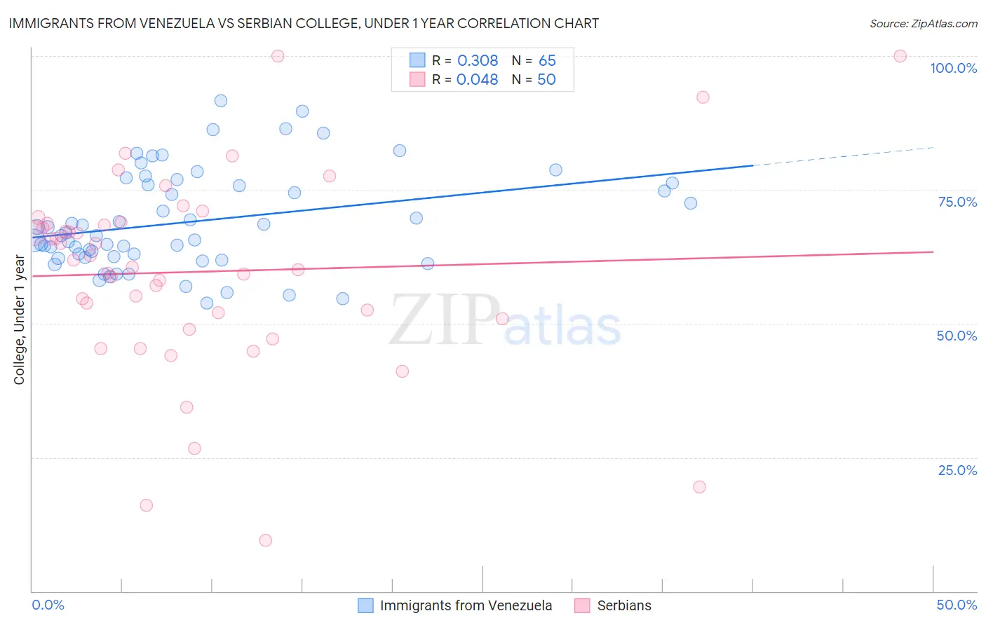 Immigrants from Venezuela vs Serbian College, Under 1 year