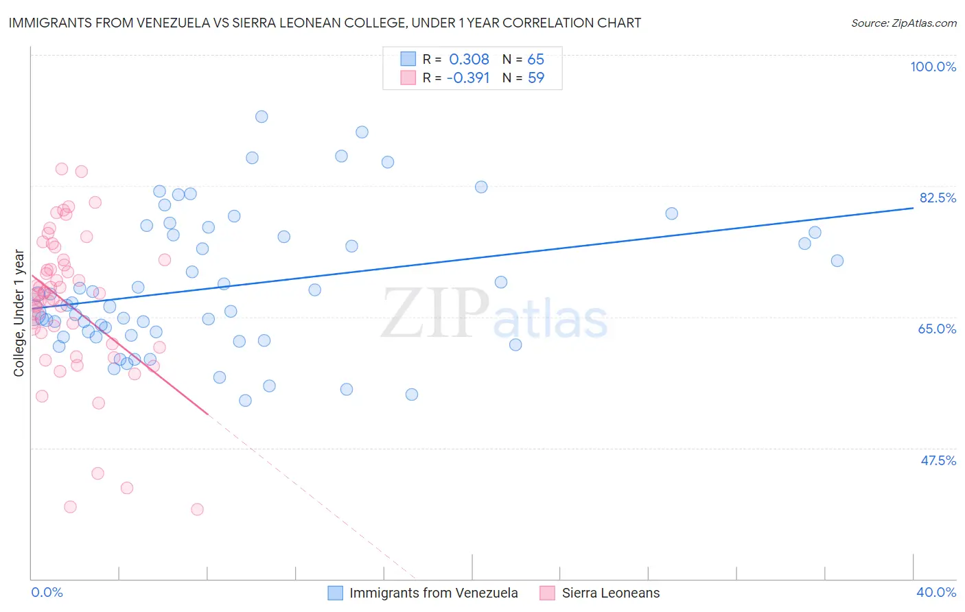Immigrants from Venezuela vs Sierra Leonean College, Under 1 year