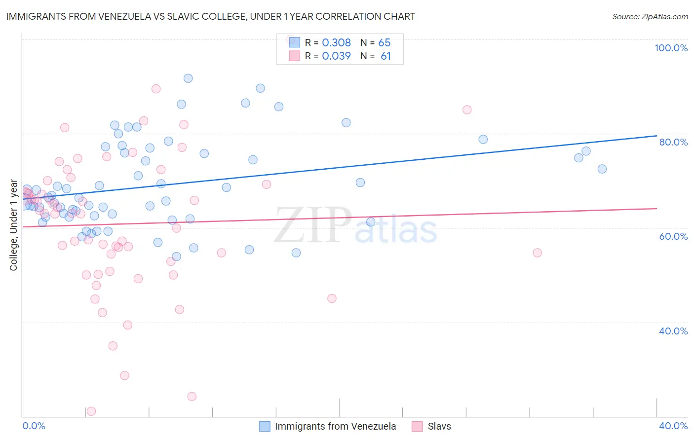 Immigrants from Venezuela vs Slavic College, Under 1 year