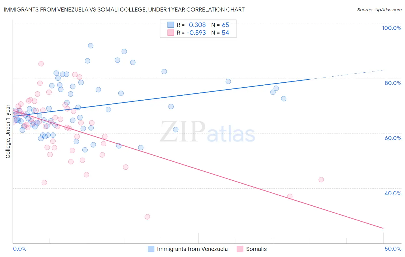 Immigrants from Venezuela vs Somali College, Under 1 year