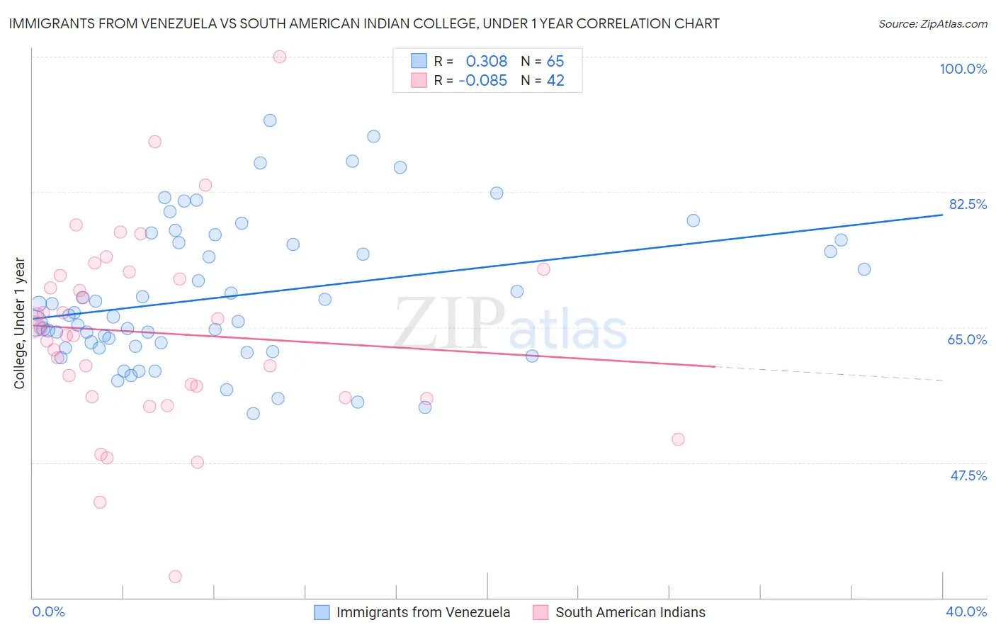 Immigrants from Venezuela vs South American Indian College, Under 1 year