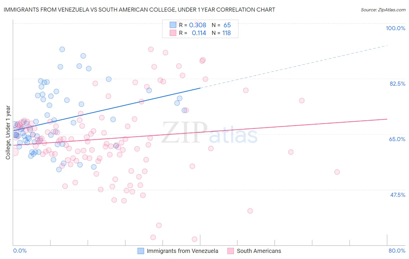Immigrants from Venezuela vs South American College, Under 1 year