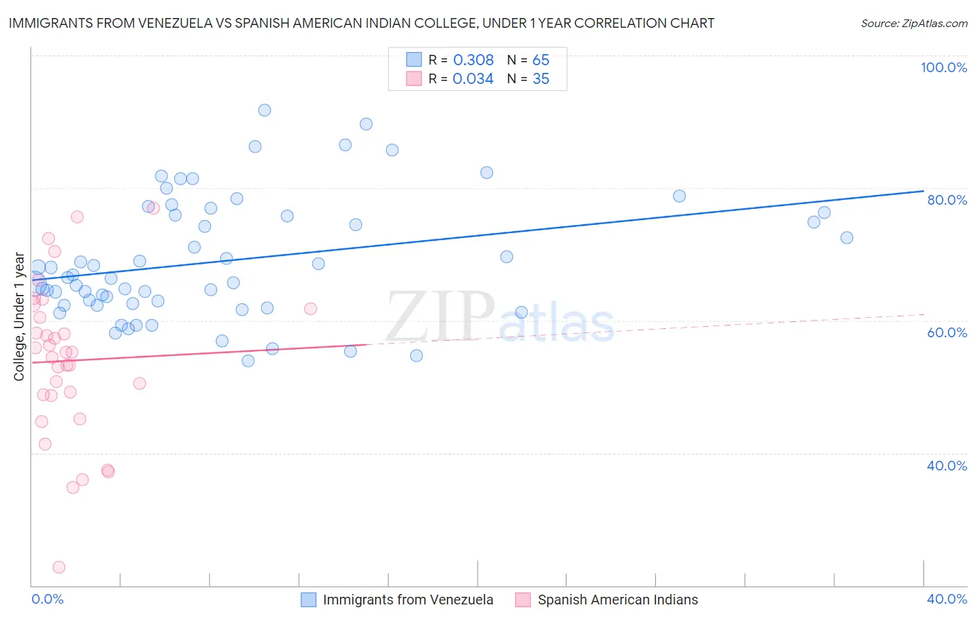 Immigrants from Venezuela vs Spanish American Indian College, Under 1 year