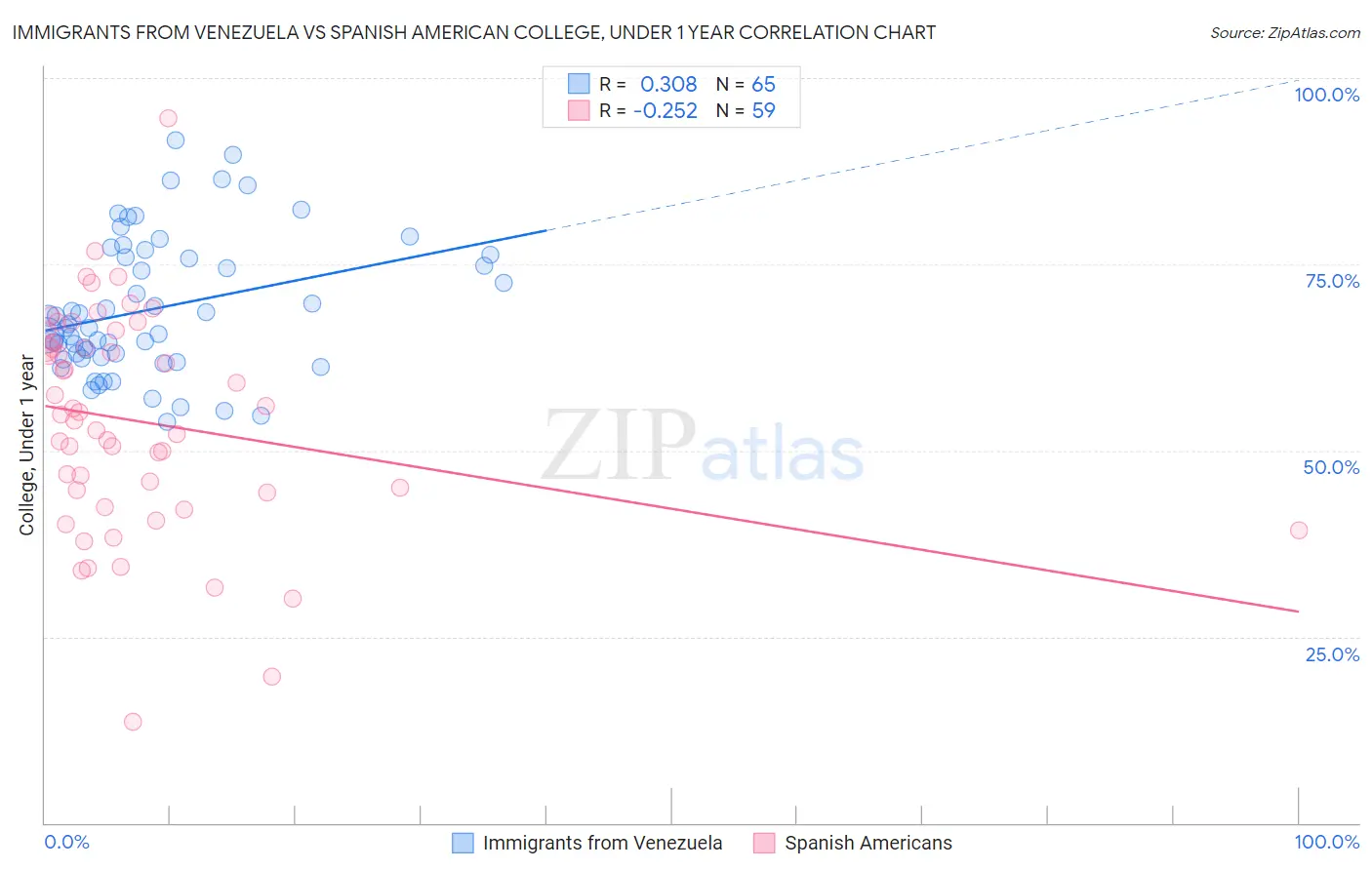 Immigrants from Venezuela vs Spanish American College, Under 1 year