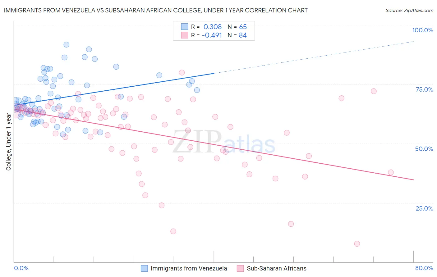 Immigrants from Venezuela vs Subsaharan African College, Under 1 year