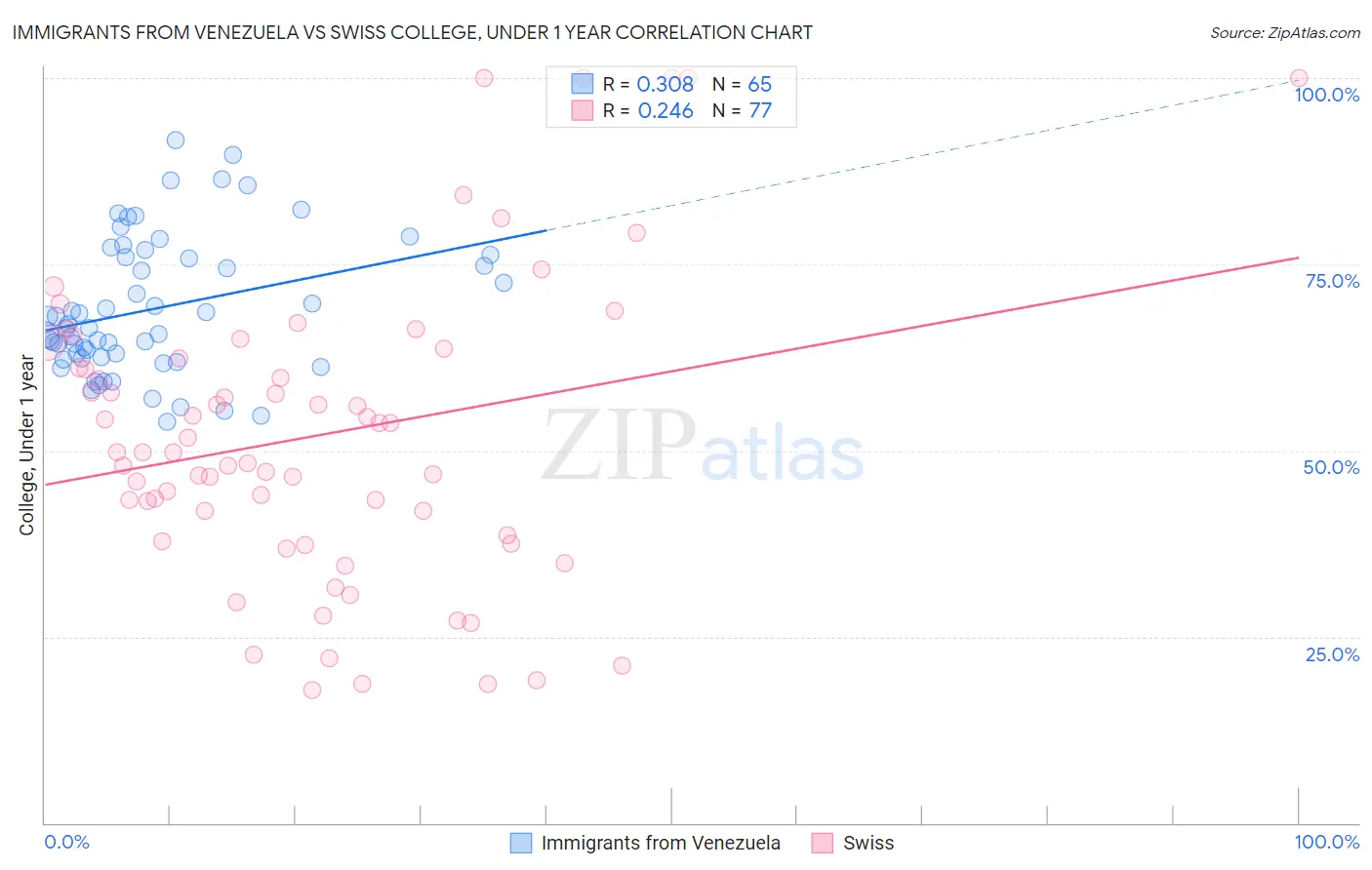 Immigrants from Venezuela vs Swiss College, Under 1 year