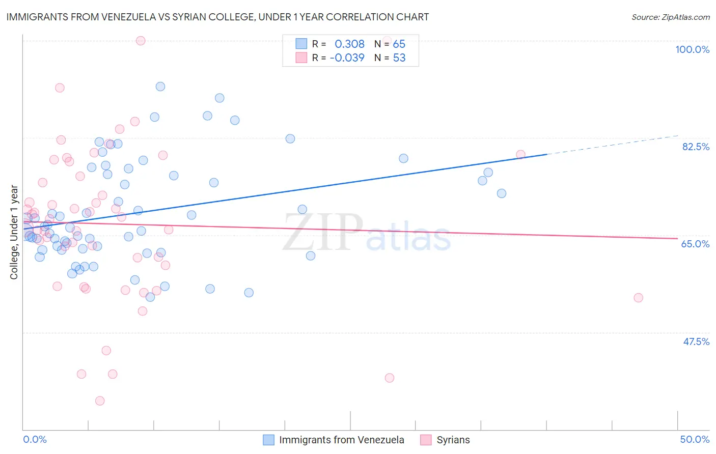 Immigrants from Venezuela vs Syrian College, Under 1 year