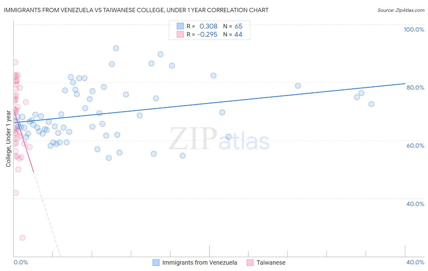 Immigrants from Venezuela vs Taiwanese College, Under 1 year