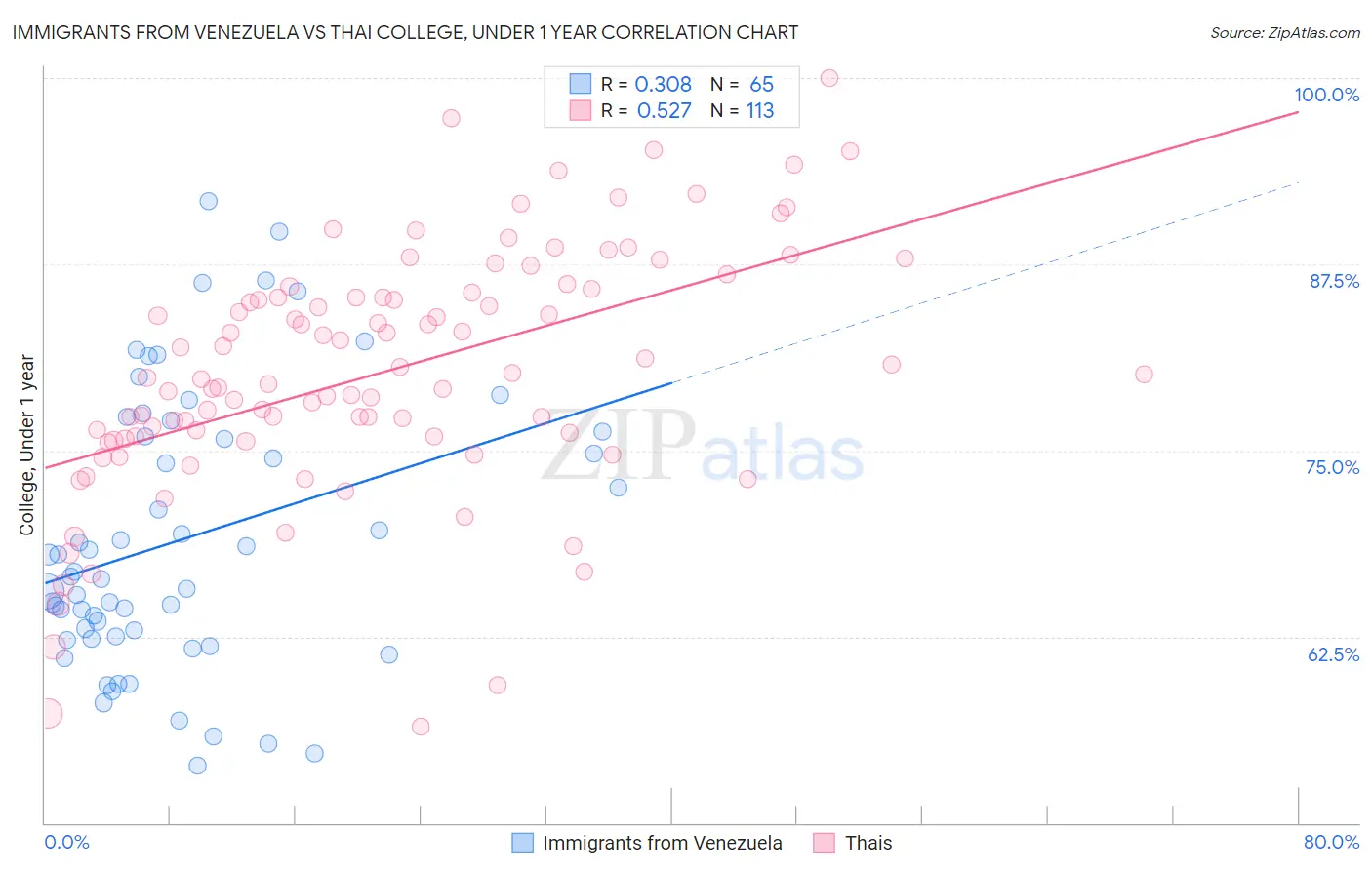Immigrants from Venezuela vs Thai College, Under 1 year