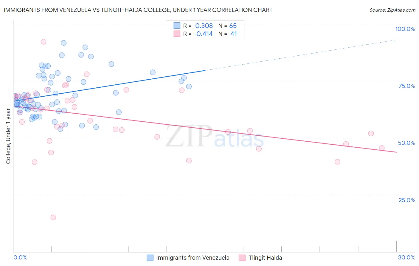 Immigrants from Venezuela vs Tlingit-Haida College, Under 1 year