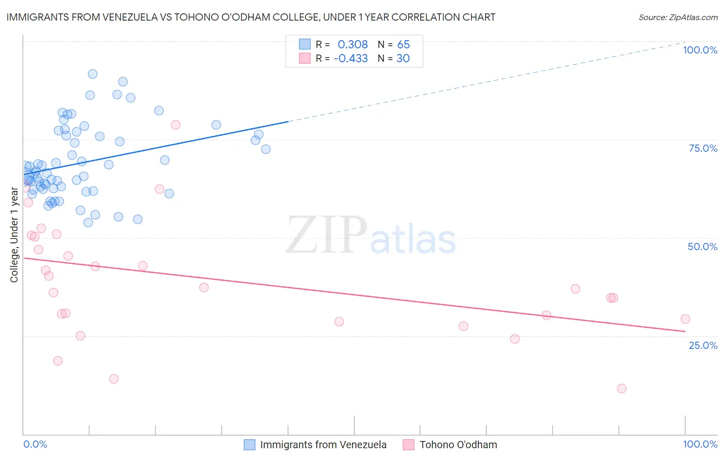 Immigrants from Venezuela vs Tohono O'odham College, Under 1 year