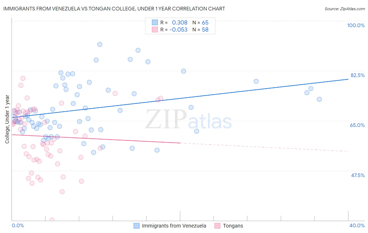 Immigrants from Venezuela vs Tongan College, Under 1 year