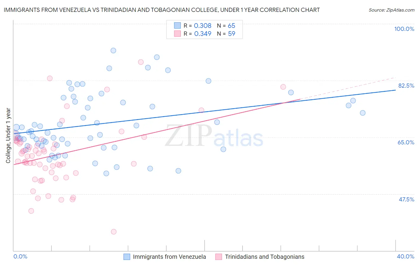Immigrants from Venezuela vs Trinidadian and Tobagonian College, Under 1 year