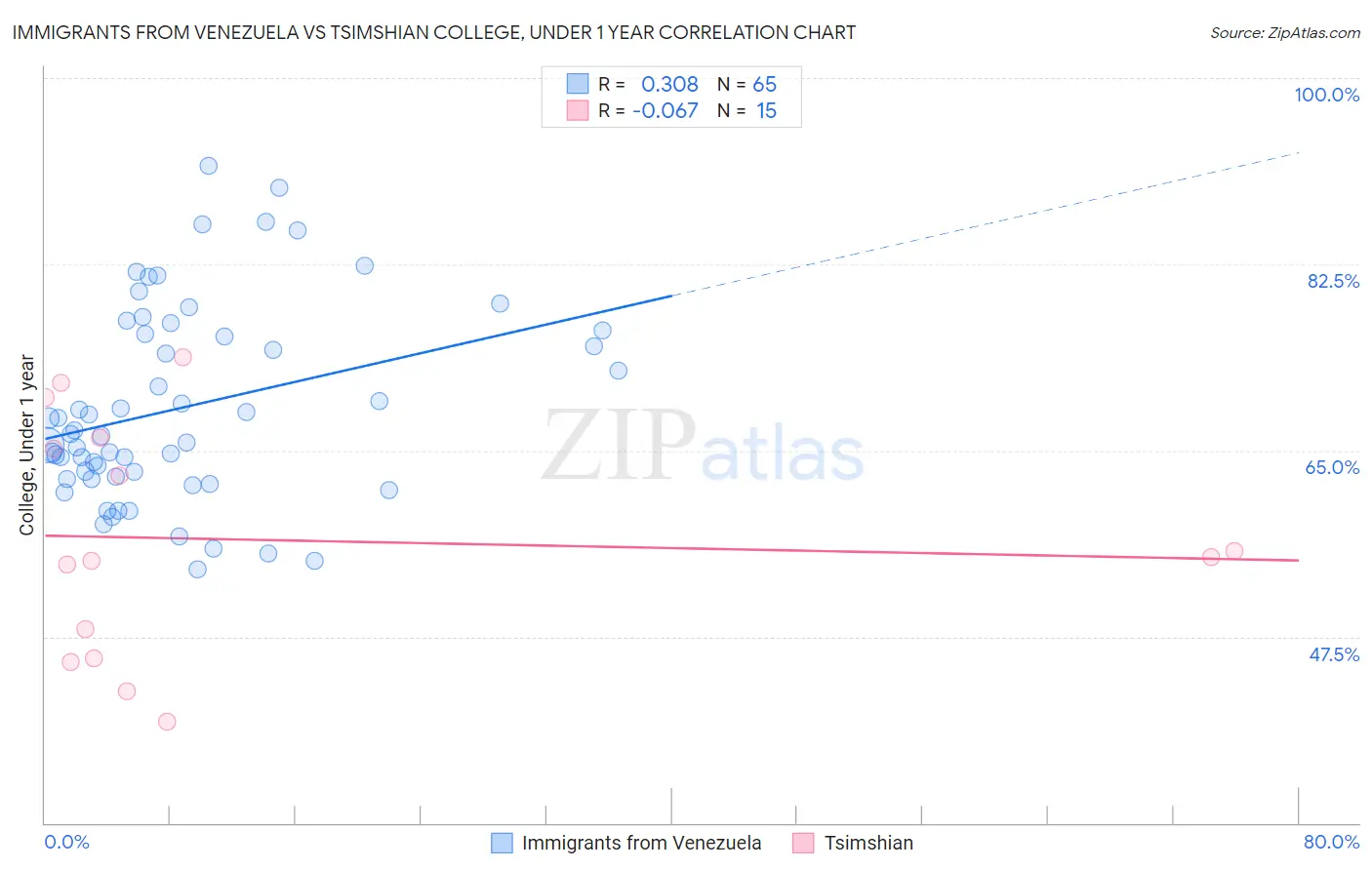 Immigrants from Venezuela vs Tsimshian College, Under 1 year