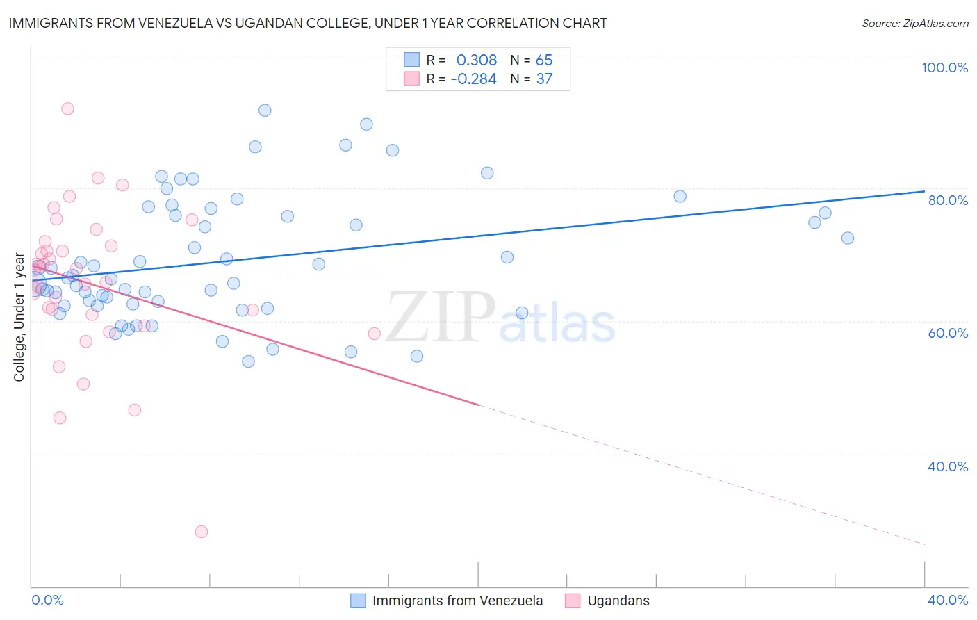 Immigrants from Venezuela vs Ugandan College, Under 1 year