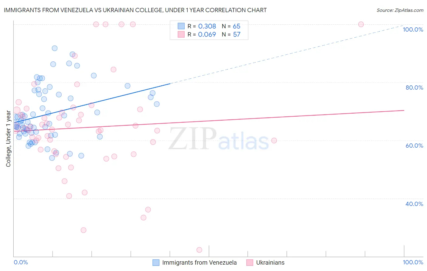 Immigrants from Venezuela vs Ukrainian College, Under 1 year