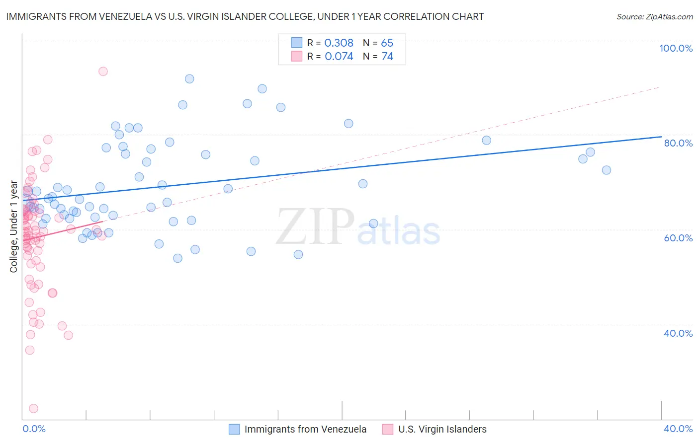 Immigrants from Venezuela vs U.S. Virgin Islander College, Under 1 year