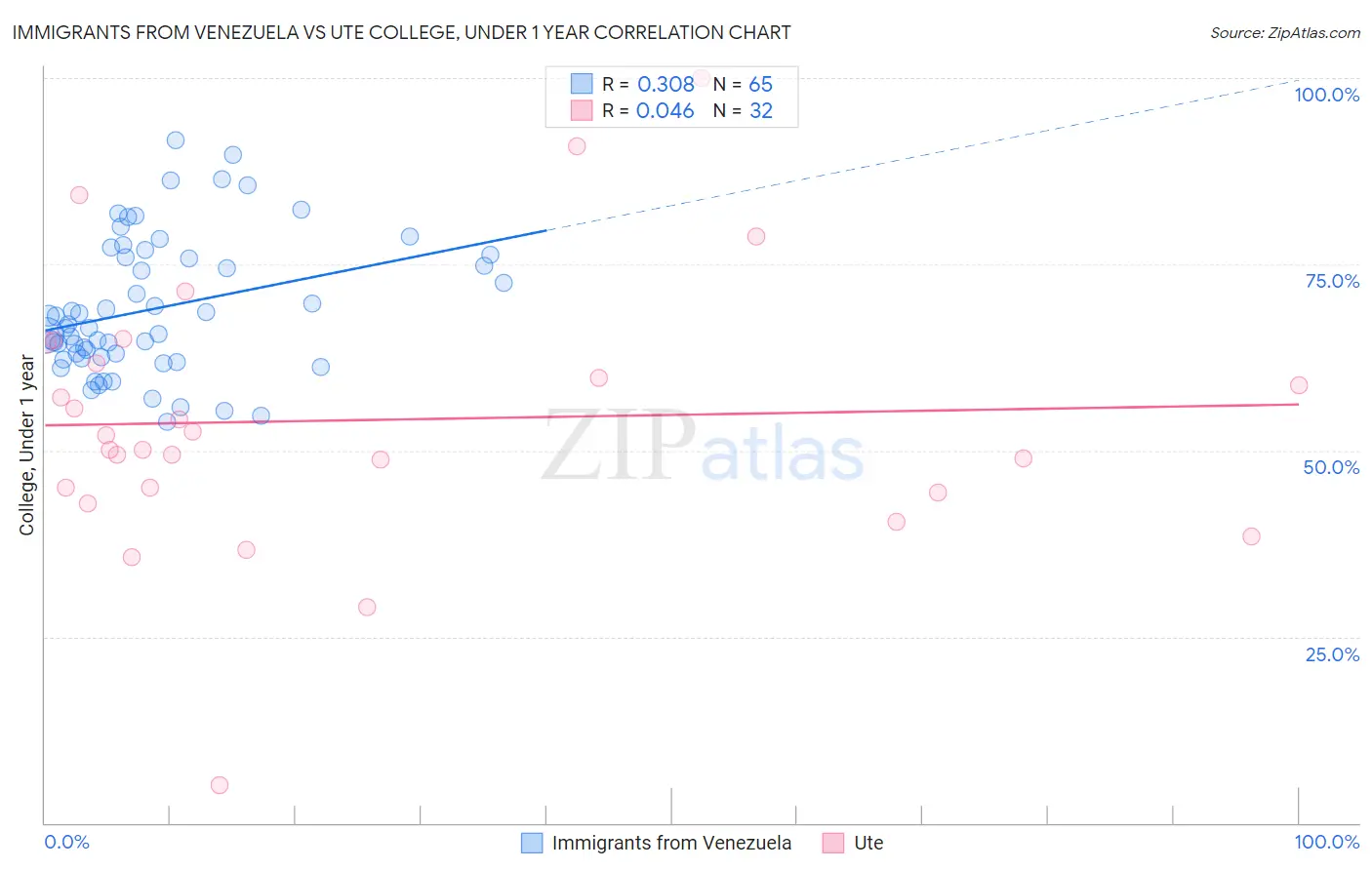 Immigrants from Venezuela vs Ute College, Under 1 year