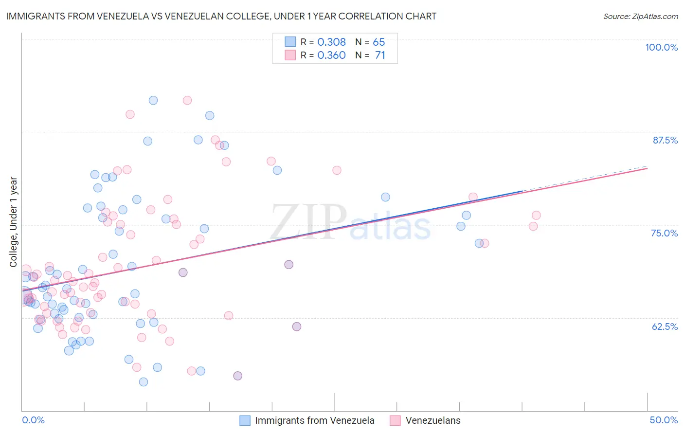 Immigrants from Venezuela vs Venezuelan College, Under 1 year