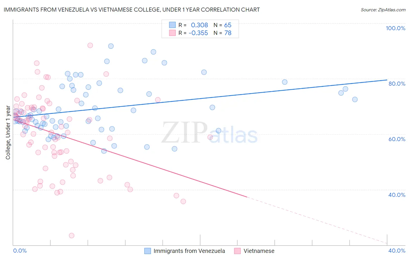 Immigrants from Venezuela vs Vietnamese College, Under 1 year