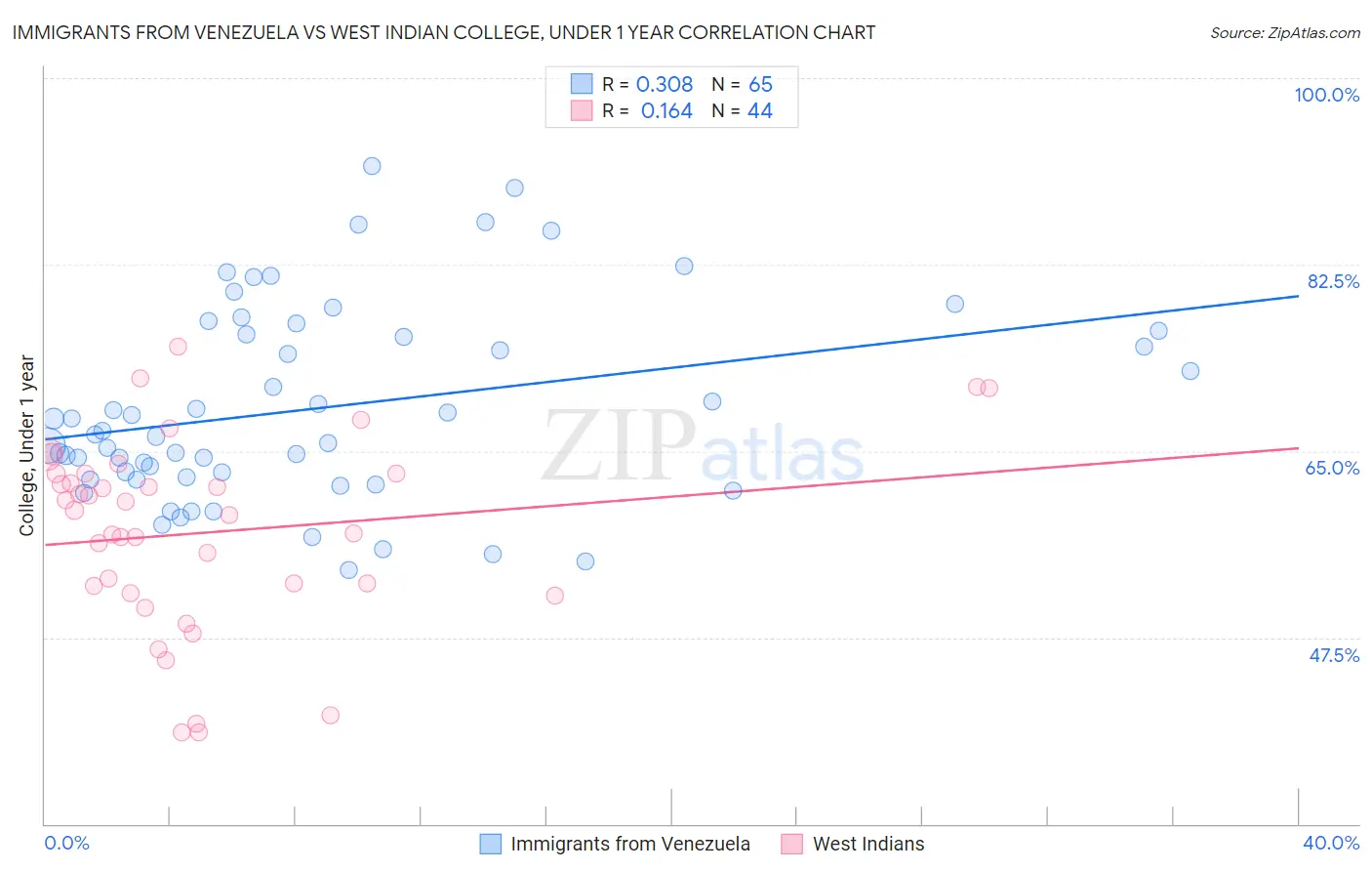 Immigrants from Venezuela vs West Indian College, Under 1 year