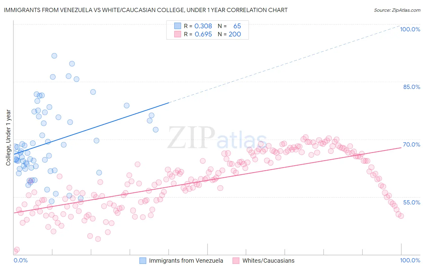Immigrants from Venezuela vs White/Caucasian College, Under 1 year