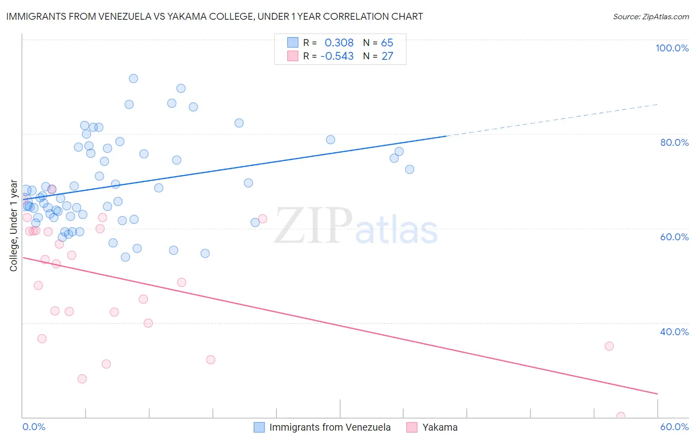 Immigrants from Venezuela vs Yakama College, Under 1 year