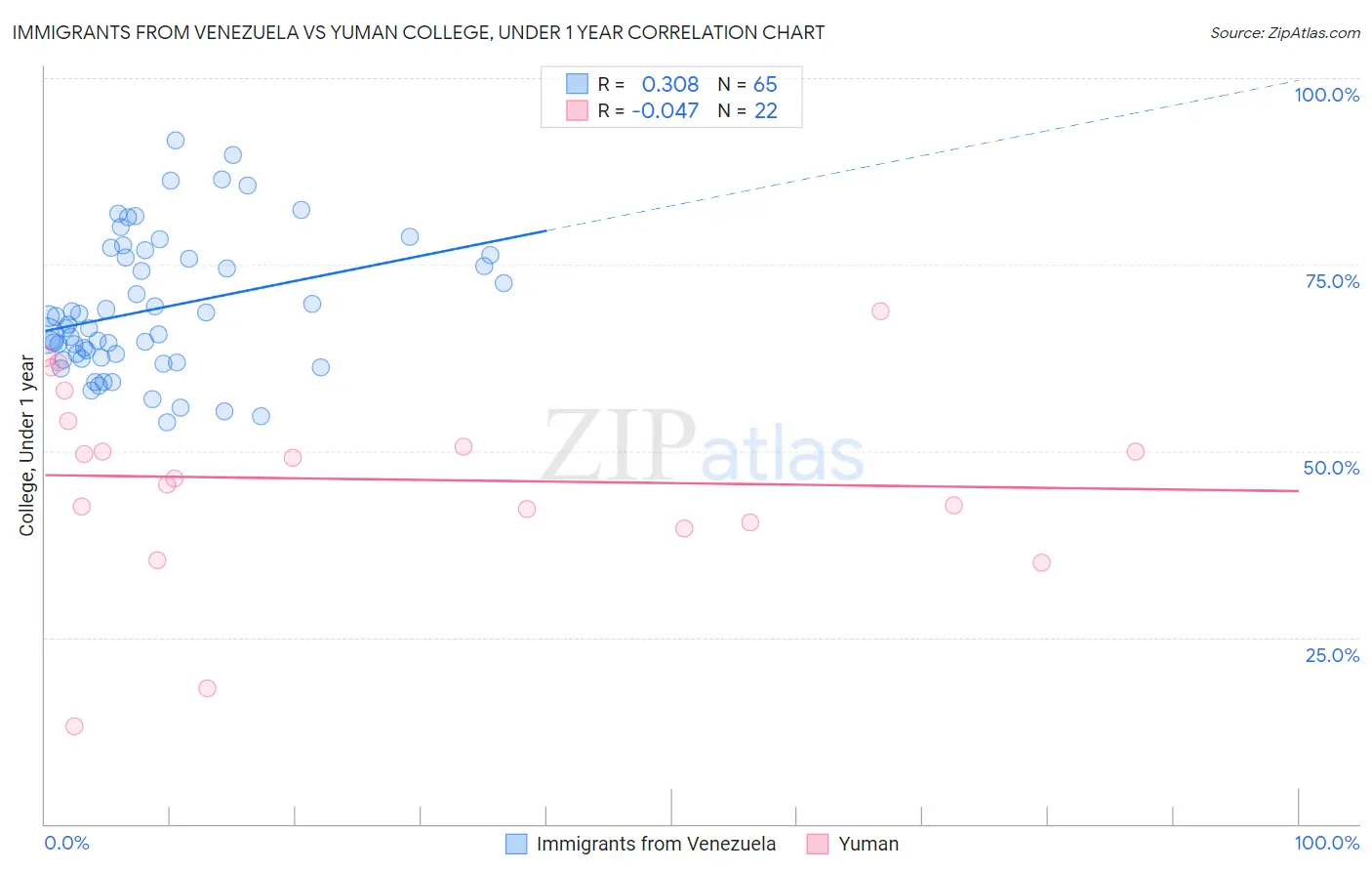 Immigrants from Venezuela vs Yuman College, Under 1 year