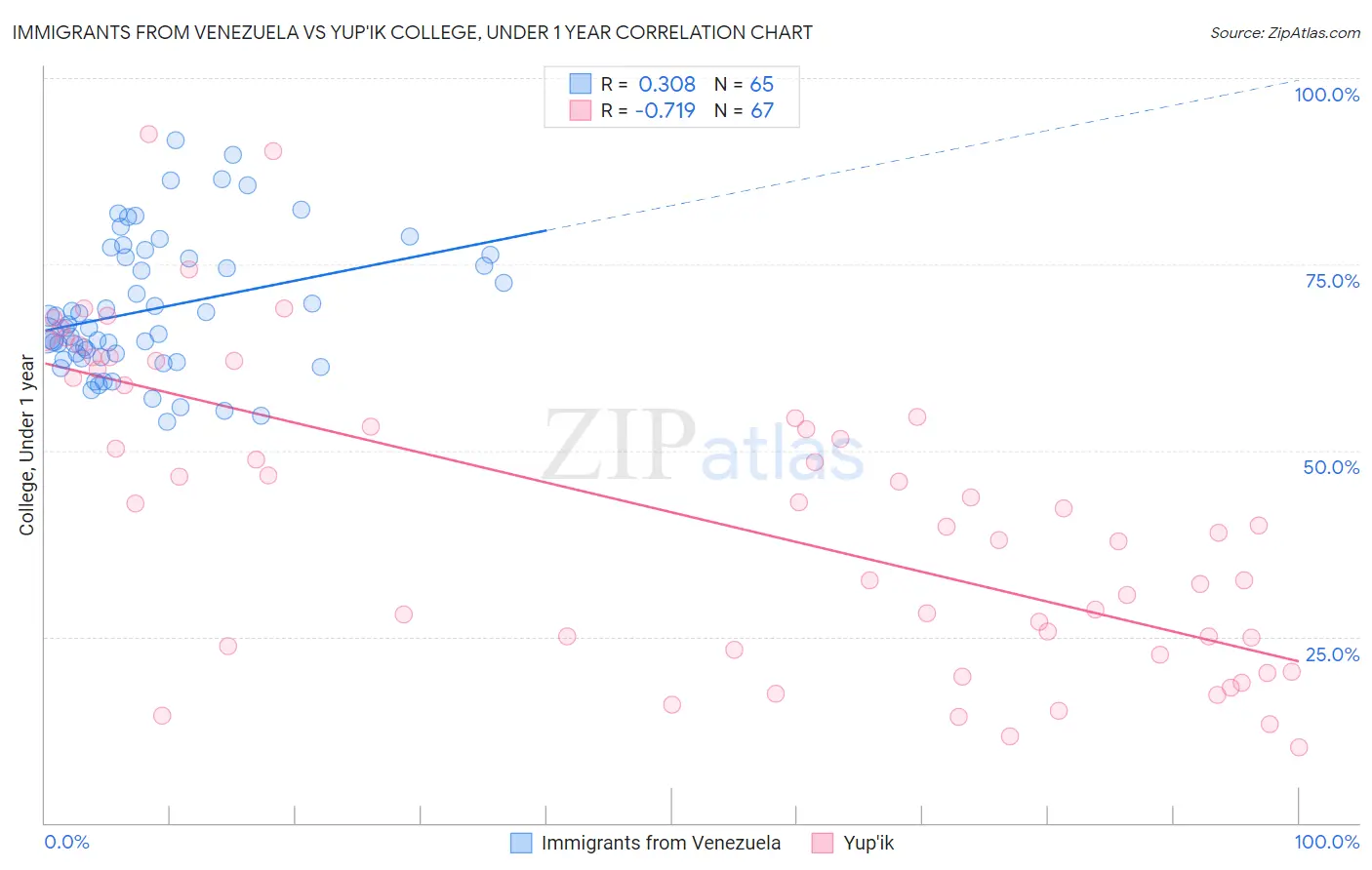 Immigrants from Venezuela vs Yup'ik College, Under 1 year