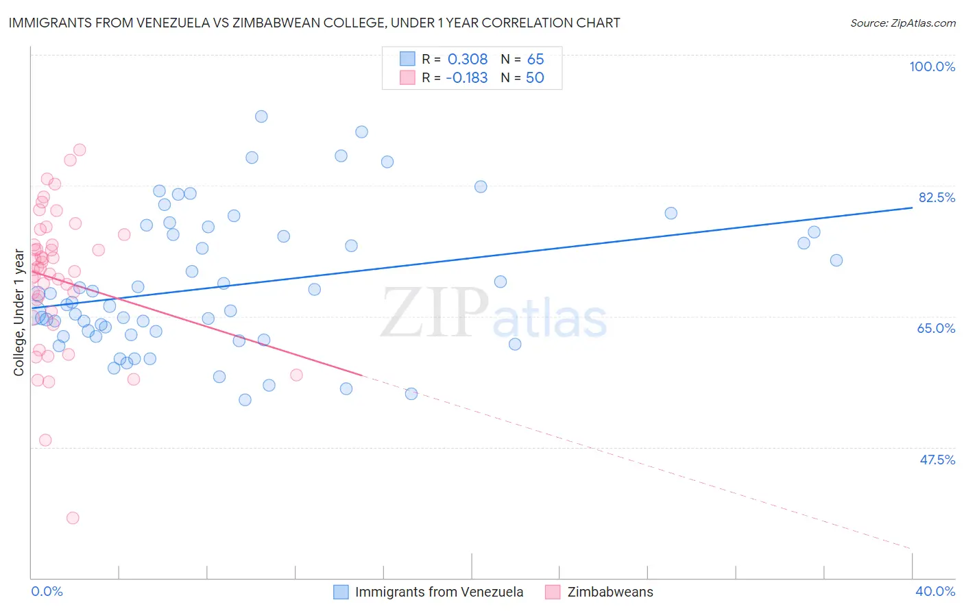 Immigrants from Venezuela vs Zimbabwean College, Under 1 year