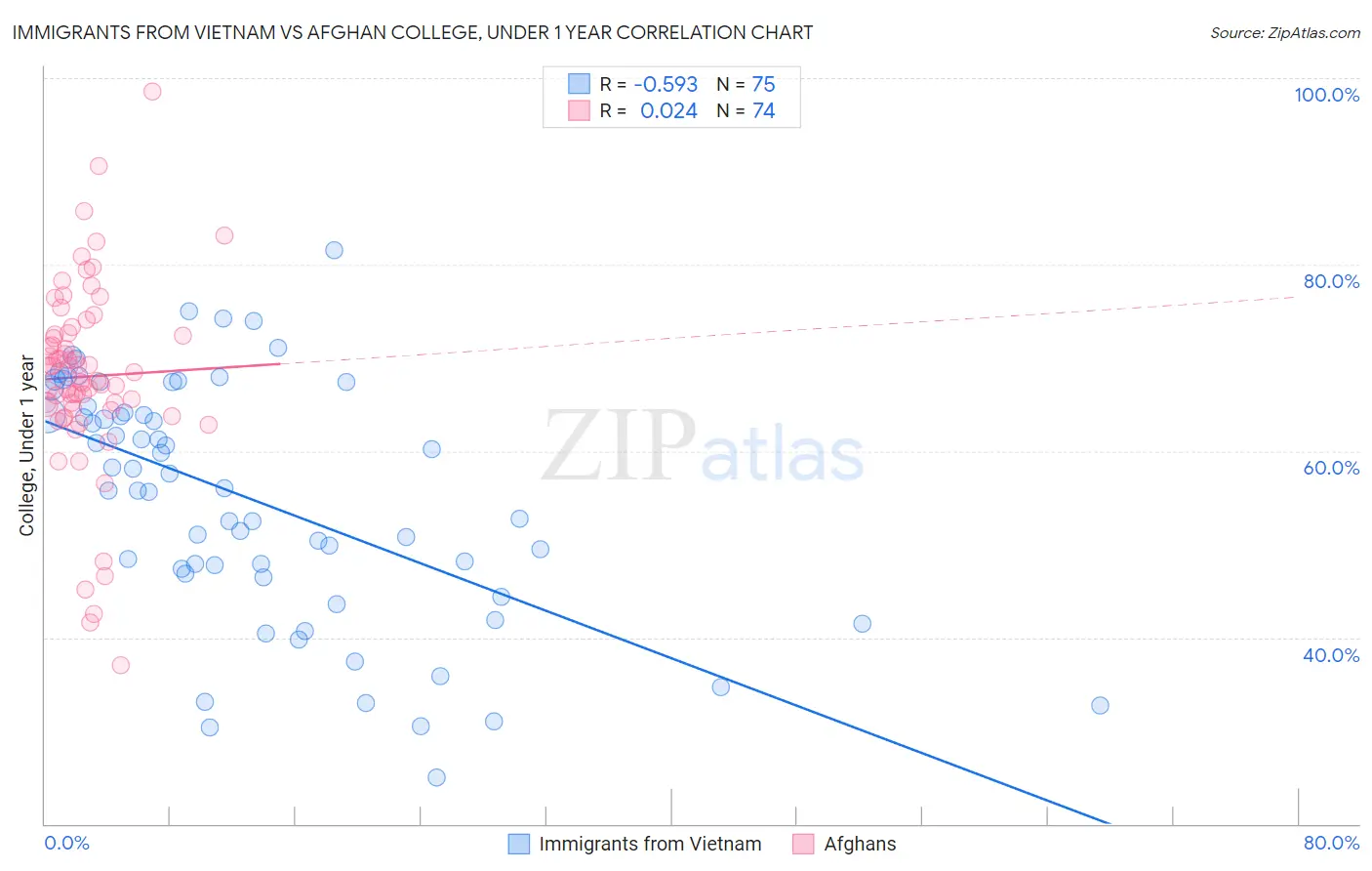 Immigrants from Vietnam vs Afghan College, Under 1 year