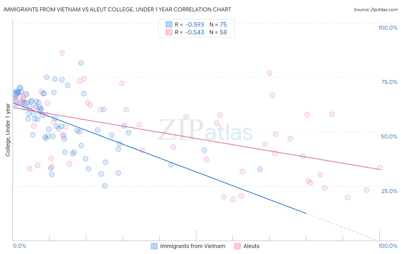Immigrants from Vietnam vs Aleut College, Under 1 year