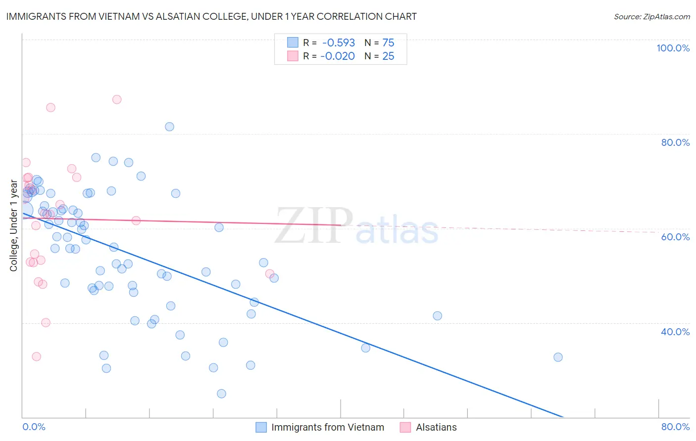 Immigrants from Vietnam vs Alsatian College, Under 1 year