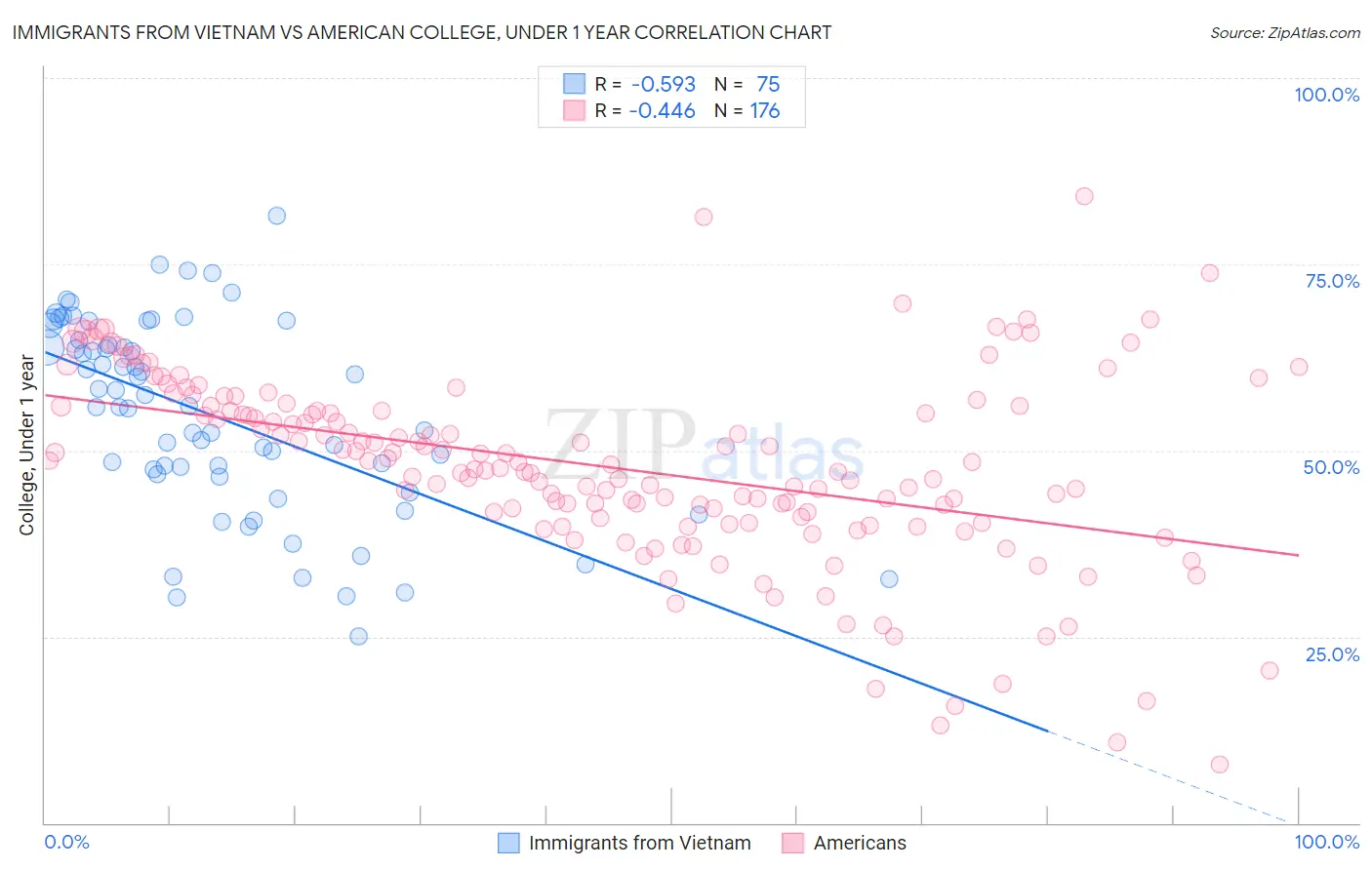 Immigrants from Vietnam vs American College, Under 1 year