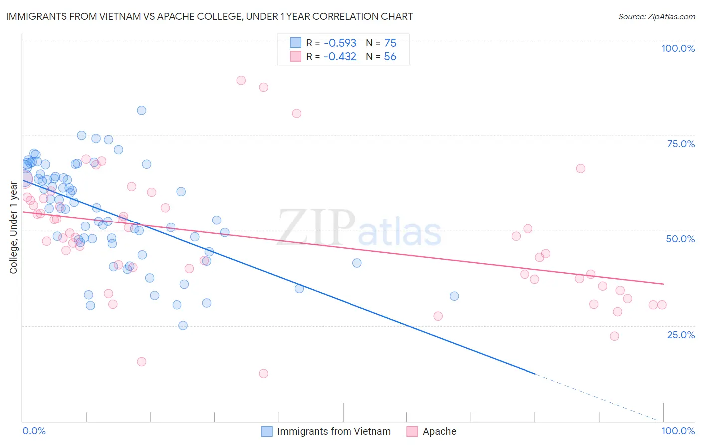 Immigrants from Vietnam vs Apache College, Under 1 year