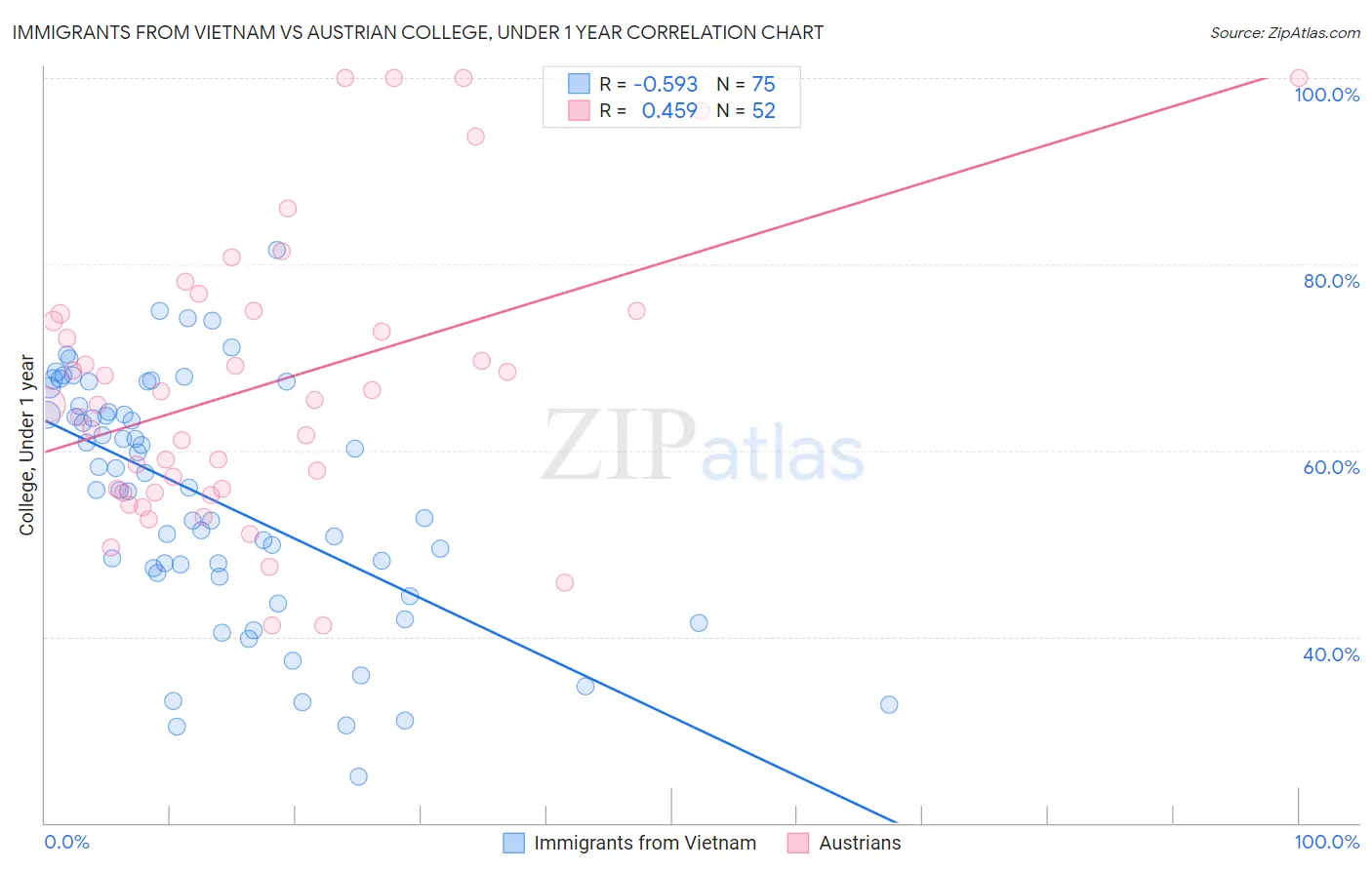 Immigrants from Vietnam vs Austrian College, Under 1 year