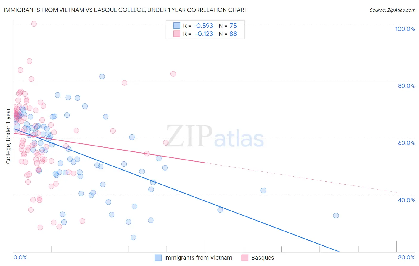 Immigrants from Vietnam vs Basque College, Under 1 year
