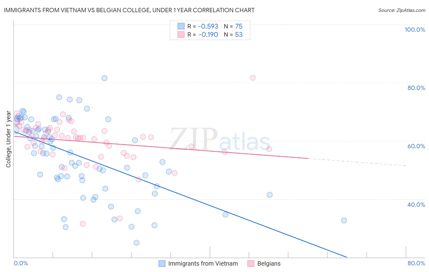 Immigrants from Vietnam vs Belgian College, Under 1 year