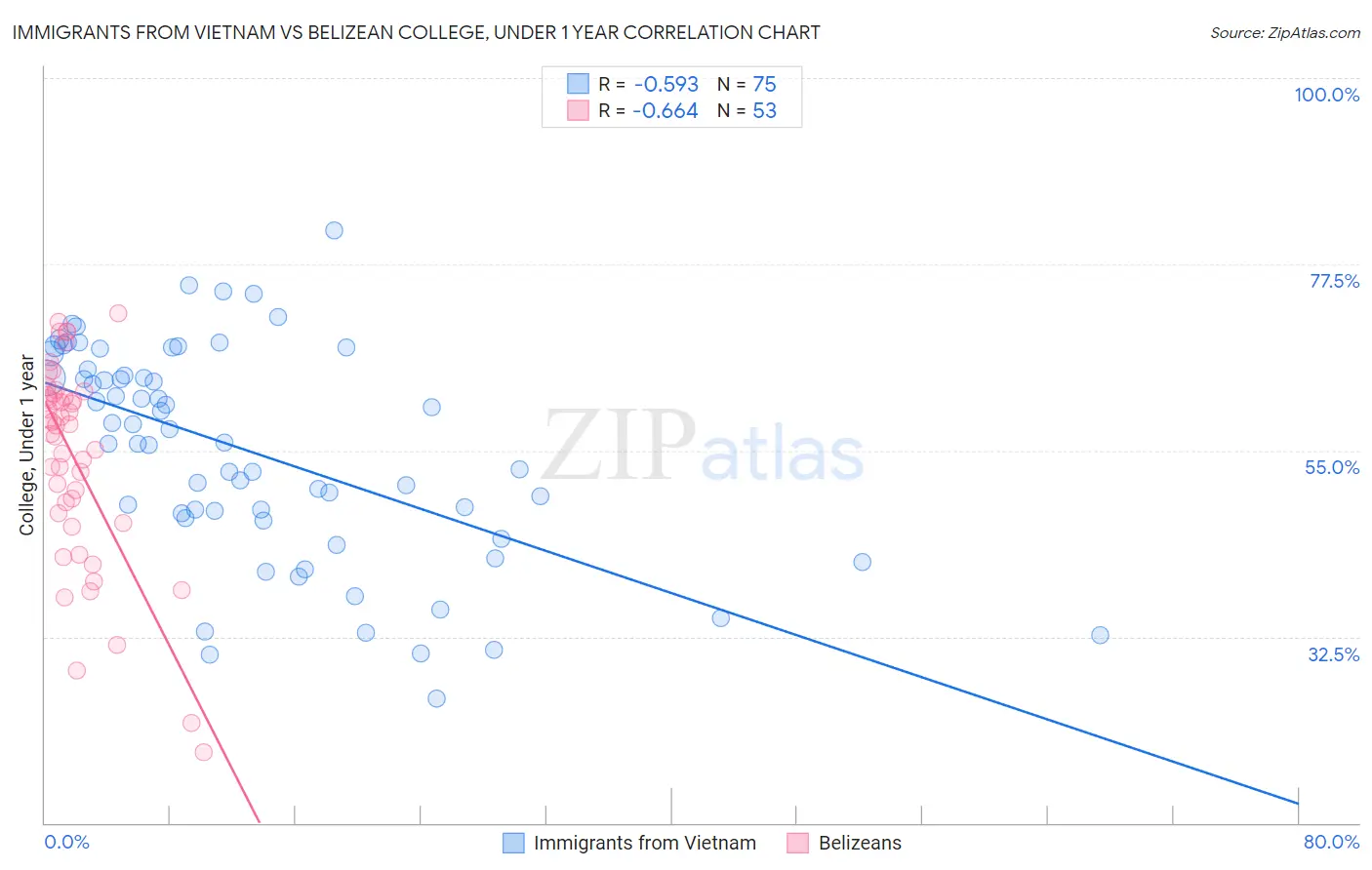 Immigrants from Vietnam vs Belizean College, Under 1 year
