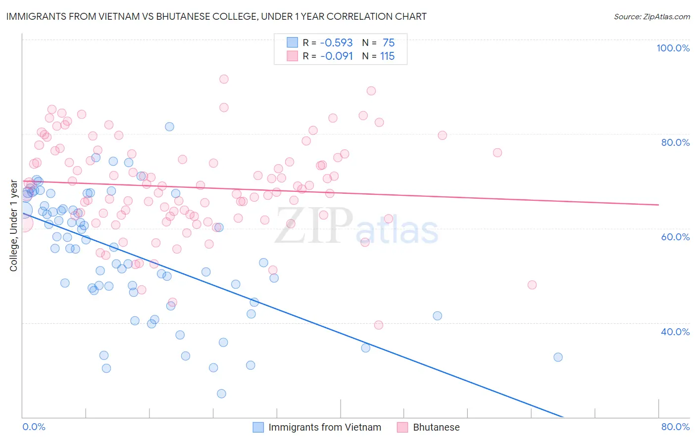 Immigrants from Vietnam vs Bhutanese College, Under 1 year