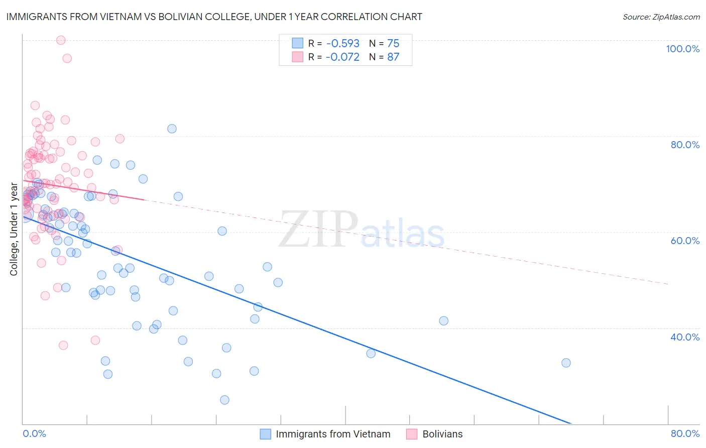 Immigrants from Vietnam vs Bolivian College, Under 1 year