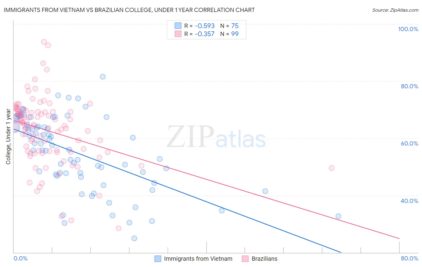 Immigrants from Vietnam vs Brazilian College, Under 1 year