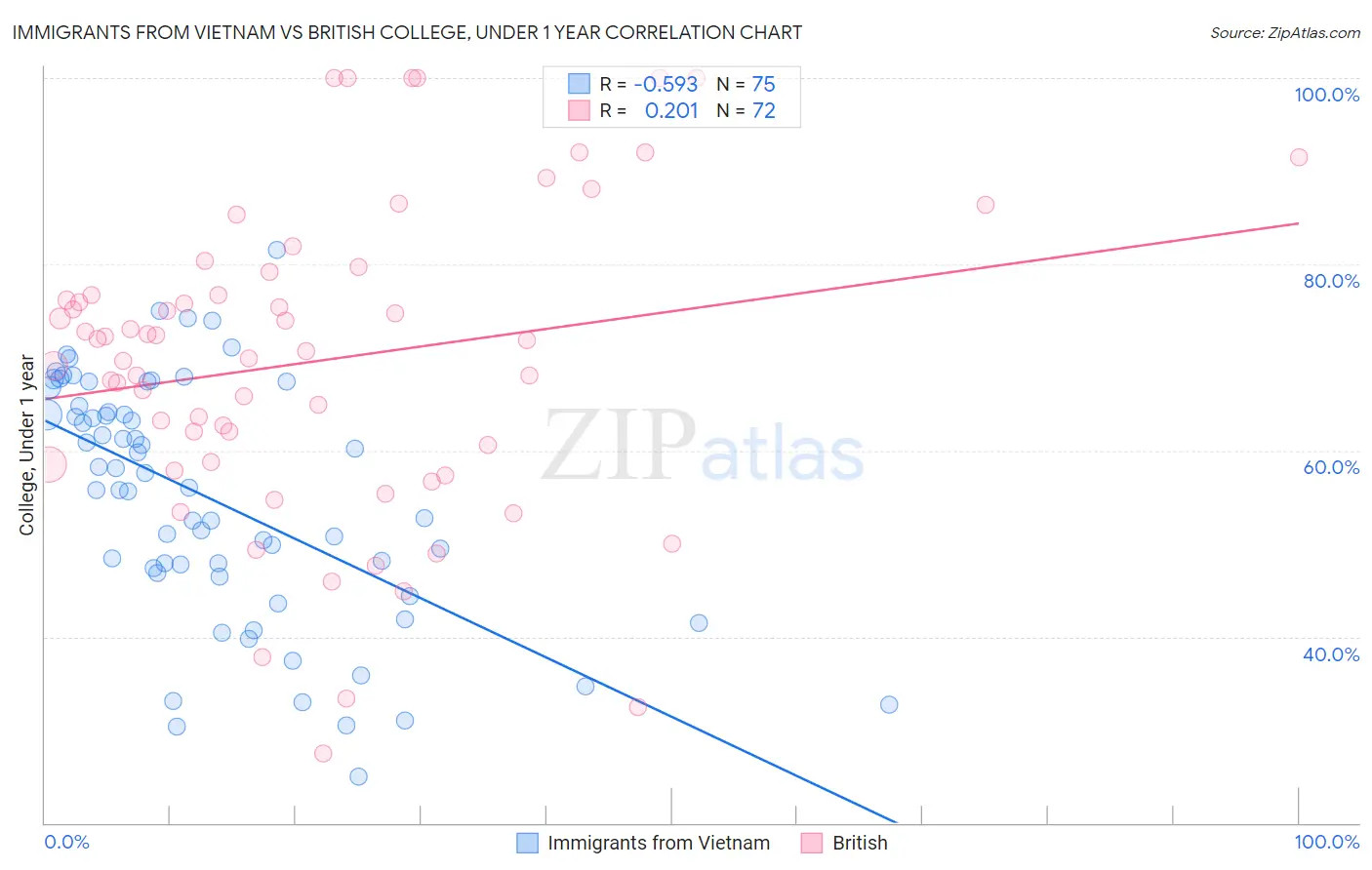 Immigrants from Vietnam vs British College, Under 1 year