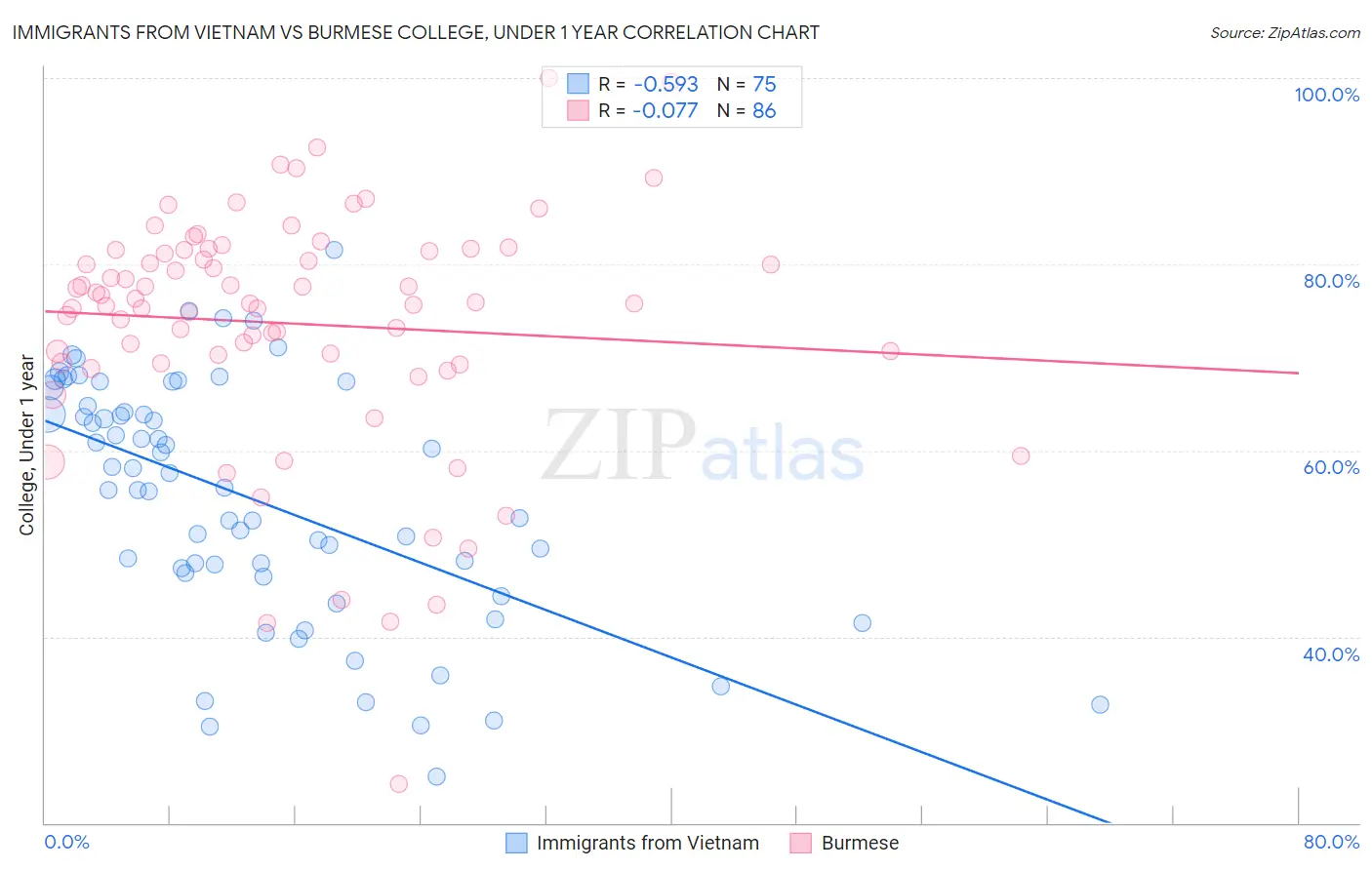 Immigrants from Vietnam vs Burmese College, Under 1 year